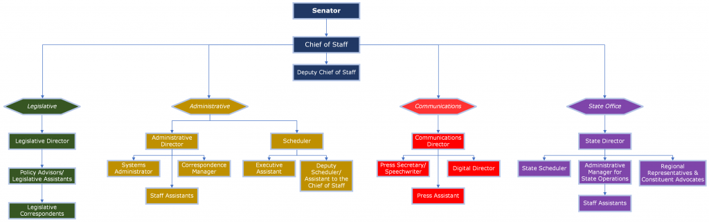 Position Descriptions – Senate Employment Office