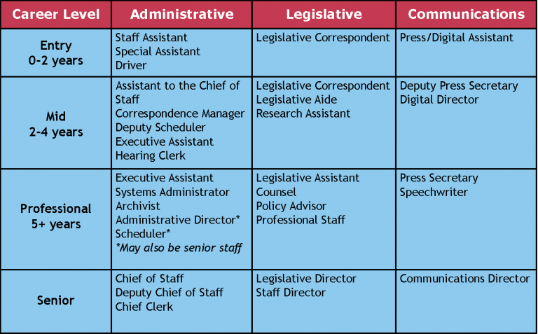 Chart showing different positions in the Senate based on experience level.