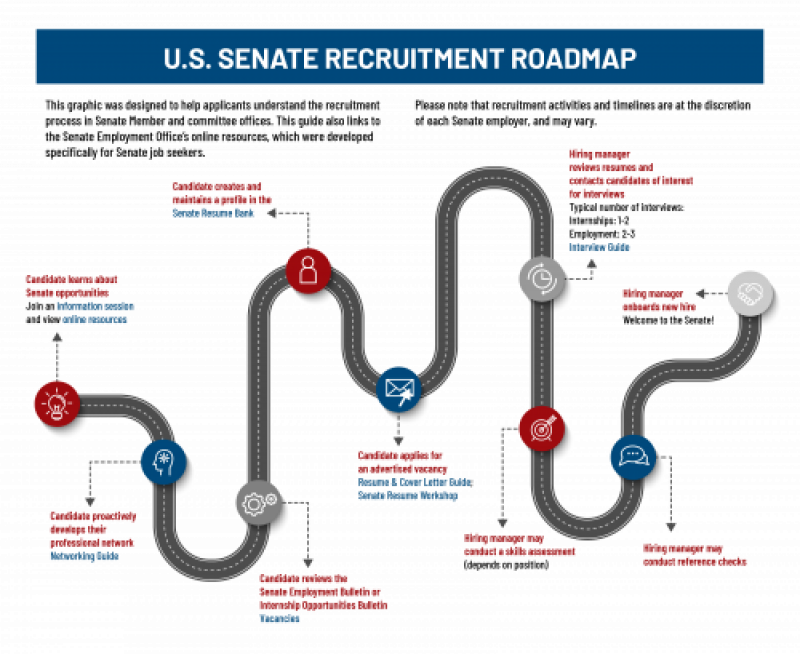 U.S. Senate Recruitment Roadmap showing typical hiring timelines and expectation setting.