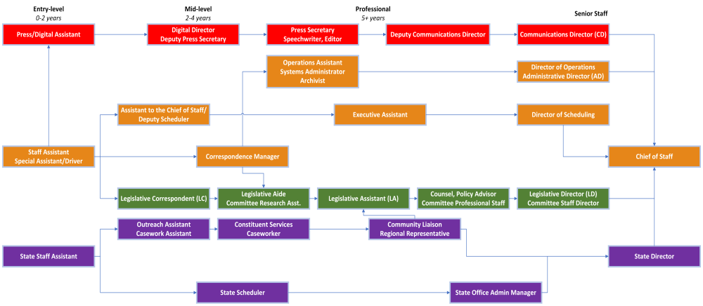 Career Paths in Senate Offices